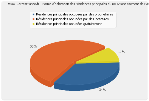Forme d'habitation des résidences principales du 8e Arrondissement de Paris